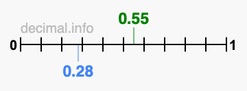 Is 0.55 greater than 0.28?