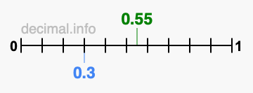 Is 0.55 greater than 0.3?