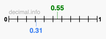Is 0.55 greater than 0.31?