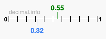 Is 0.55 greater than 0.32?