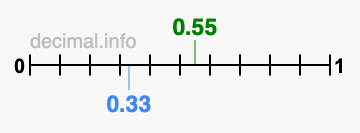 Is 0.55 greater than 0.33?