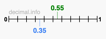 Is 0.55 greater than 0.35?