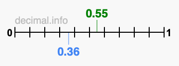 Is 0.55 greater than 0.36?