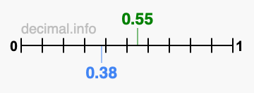 Is 0.55 greater than 0.38?