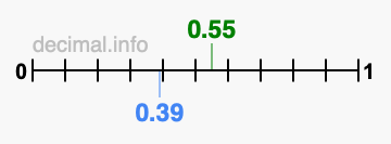 Is 0.55 greater than 0.39?