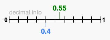 Is 0.55 greater than 0.4?