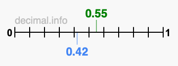 Is 0.55 greater than 0.42?