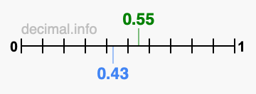 Is 0.55 greater than 0.43?