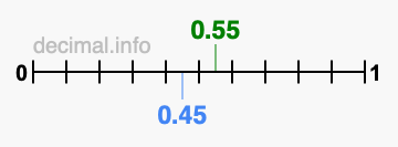 Is 0.55 greater than 0.45?