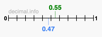 Is 0.55 greater than 0.47?