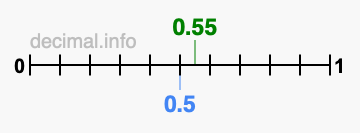 Is 0.55 greater than 0.5?