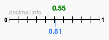 Is 0.55 greater than 0.51?