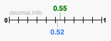 Is 0.55 greater than 0.52?