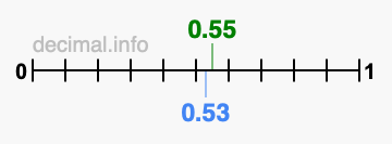 Is 0.55 greater than 0.53?