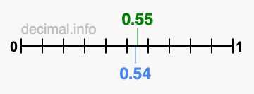 Is 0.55 greater than 0.54?