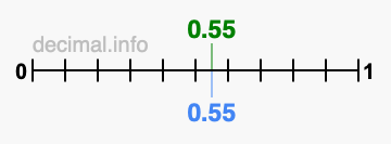 Is 0.55 greater than 0.55?