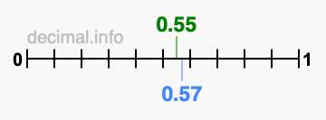 Is 0.55 greater than 0.57?
