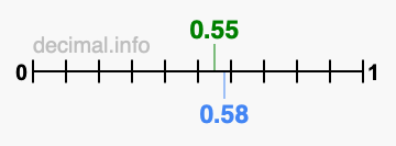 Is 0.55 greater than 0.58?