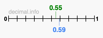 Is 0.55 greater than 0.59?