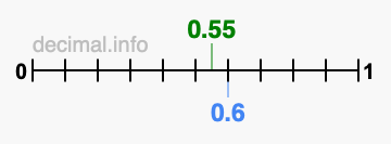 Is 0.55 greater than 0.6?