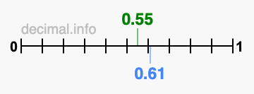 Is 0.55 greater than 0.61?