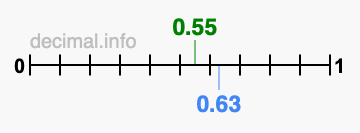 Is 0.55 greater than 0.63?