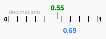 Is 0.55 greater than 0.69?