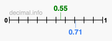 Is 0.55 greater than 0.71?