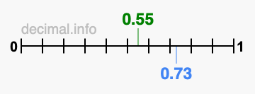 Is 0.55 greater than 0.73?