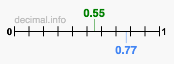 Is 0.55 greater than 0.77?