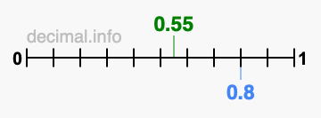 Is 0.55 greater than 0.8?