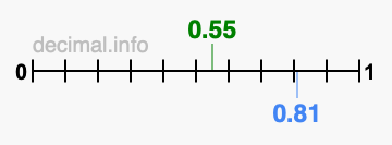 Is 0.55 greater than 0.81?
