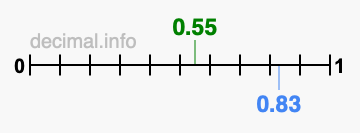 Is 0.55 greater than 0.83?