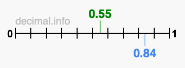 Is 0.55 greater than 0.84?