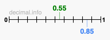 Is 0.55 greater than 0.85?
