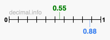 Is 0.55 greater than 0.88?