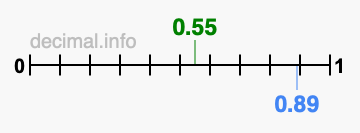 Is 0.55 greater than 0.89?