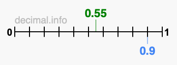 Is 0.55 greater than 0.9?