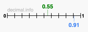 Is 0.55 greater than 0.91?