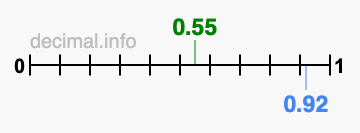 Is 0.55 greater than 0.92?