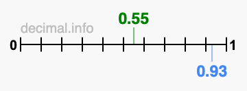 Is 0.55 greater than 0.93?