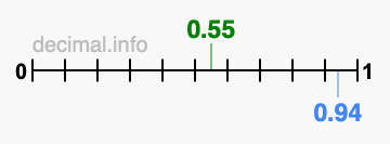 Is 0.55 greater than 0.94?