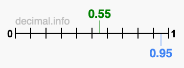 Is 0.55 greater than 0.95?