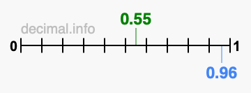 Is 0.55 greater than 0.96?