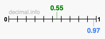 Is 0.55 greater than 0.97?