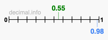 Is 0.55 greater than 0.98?