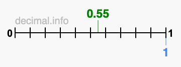 Is 0.55 greater than 1?