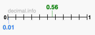 Is 0.56 greater than 0.01?