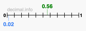 Is 0.56 greater than 0.02?