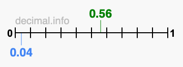 Is 0.56 greater than 0.04?